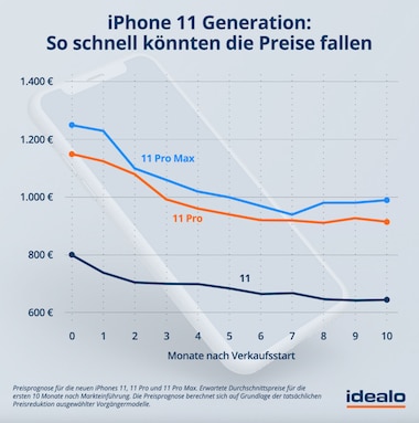 Preisempfehlungen für Vorgängermodelle von iPhone kaufen