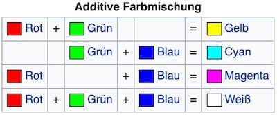 additive Farbmischung