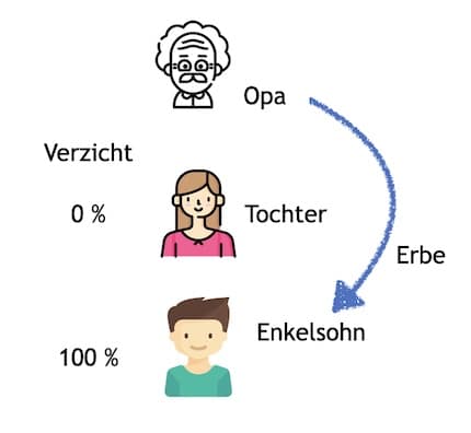 Beispiel - Enkel als Erbe einsetzen