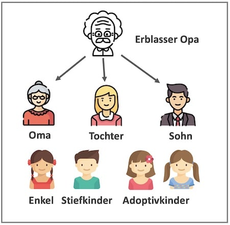 Erbfolge - Kinder und Enkelkinder