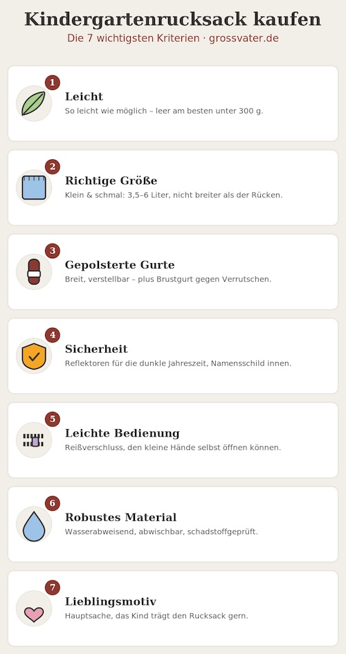 Infografik: Die 7 wichtigsten Kaufkriterien für einen Kindergartenrucksack – leicht, richtige Größe, gepolsterte Gurte, Sicherheit, leichte Bedienung, robustes Material, Lieblingsmotiv