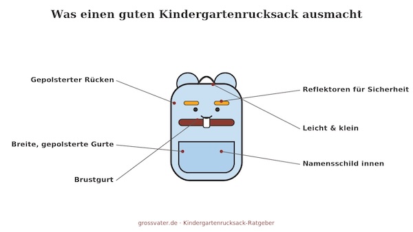 Beschriftete Grafik: Merkmale eines guten Kindergartenrucksacks – gepolsterter Rücken, breite gepolsterte Gurte, Brustgurt, Reflektoren, leicht und klein, Namensschild innen