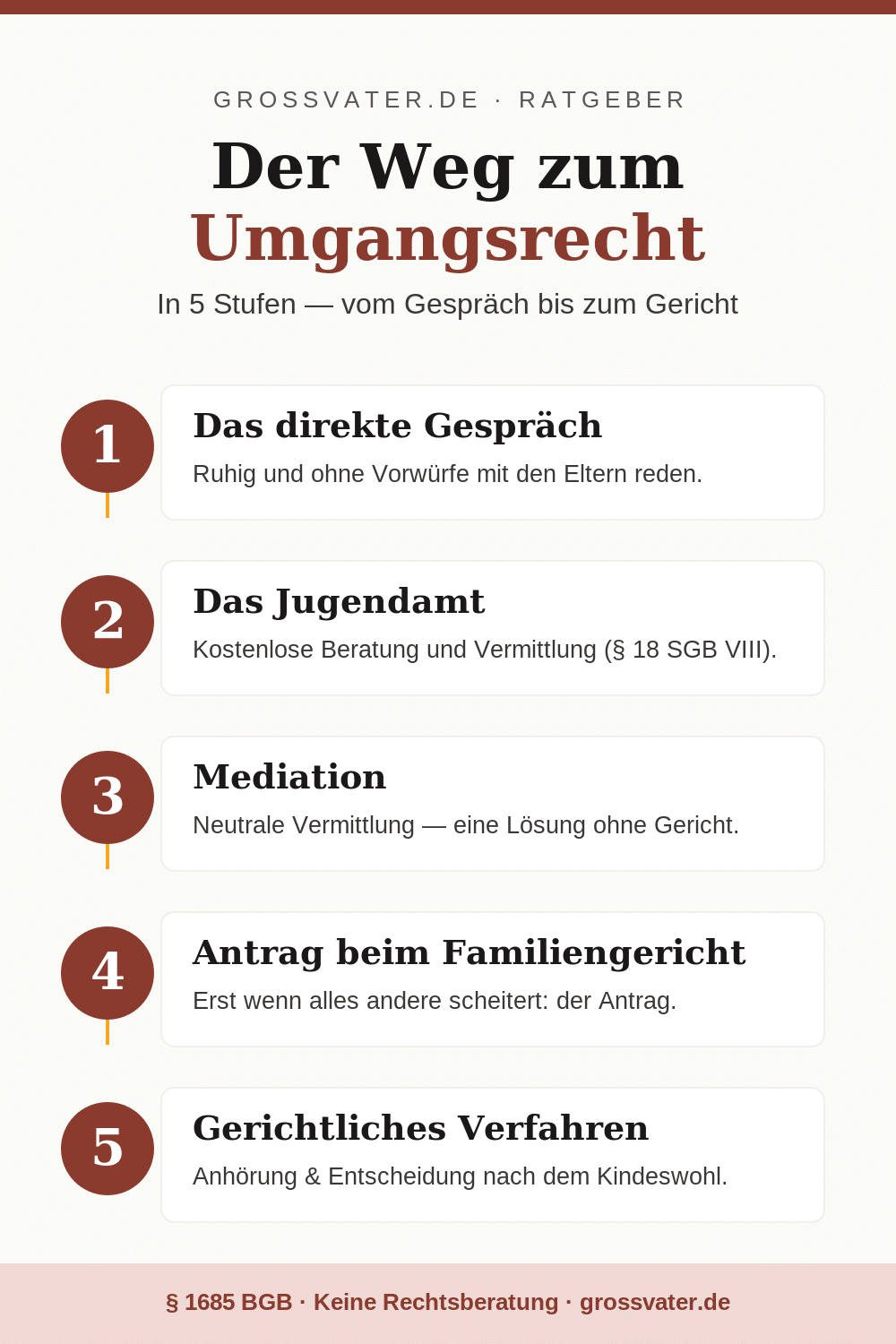 Infografik: Der Weg zum Umgangsrecht der Großeltern in fünf Stufen – vom direkten Gespräch über das Jugendamt und die Mediation bis zum Antrag beim Familiengericht und dem gerichtlichen Verfahren nach § 1685 BGB