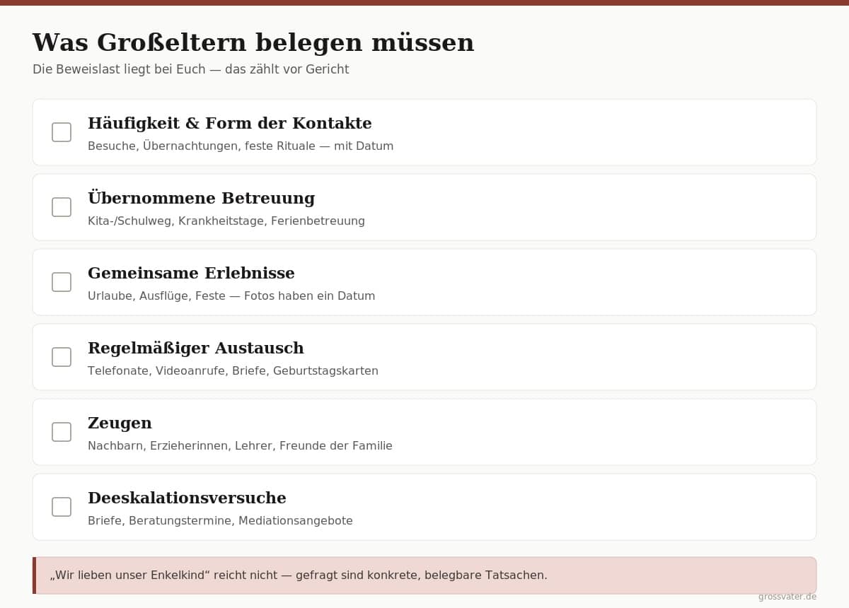 Infografik-Checkliste: Was Großeltern vor Gericht belegen müssen – Häufigkeit der Kontakte, übernommene Betreuung, gemeinsame Erlebnisse, regelmäßiger Austausch, Zeugen und Deeskalationsversuche