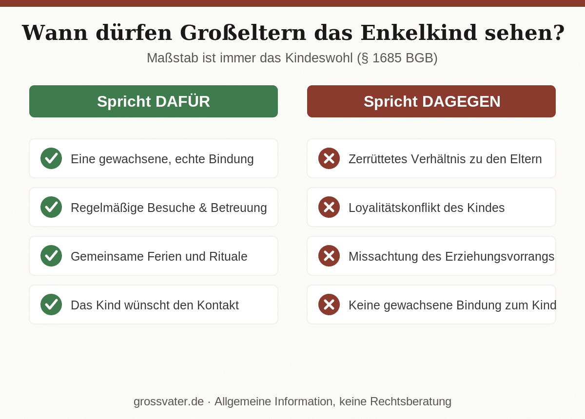 Infografik: Wann dürfen Großeltern das Enkelkind sehen – was nach § 1685 BGB für und was gegen ein Umgangsrecht spricht (gewachsene Bindung, regelmäßige Besuche und Kindeswille dafür; zerrüttetes Verhältnis, Loyalitätskonflikt und fehlende Bindung dagegen)