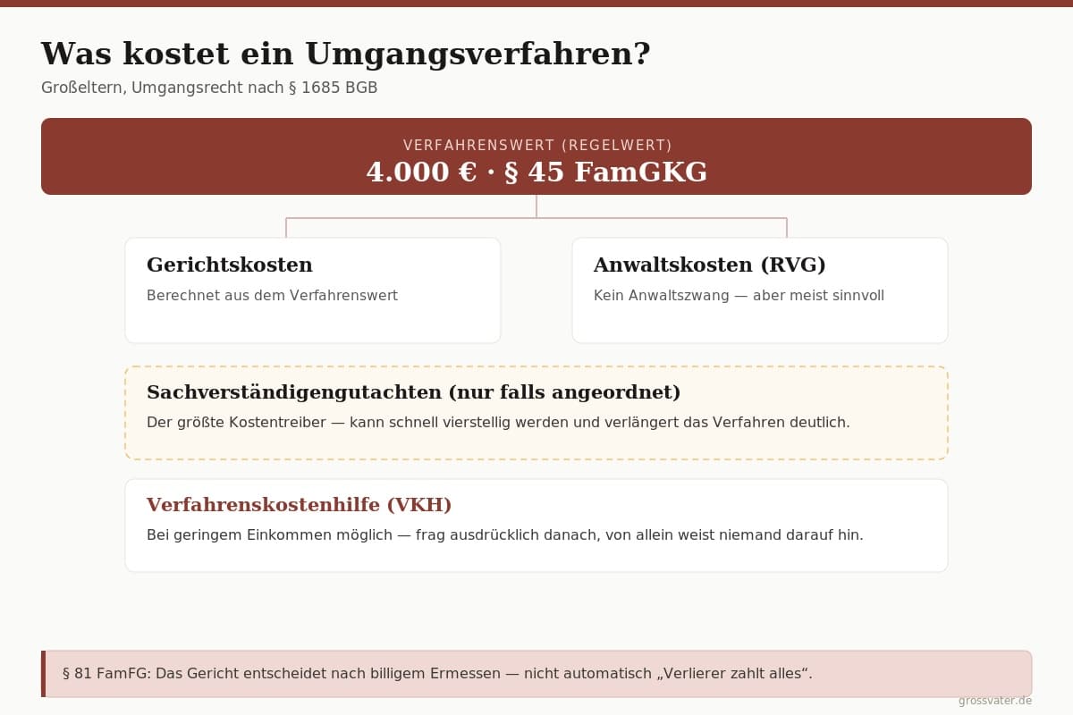 Infografik: Kosten eines Umgangsverfahrens für Großeltern – Regel-Verfahrenswert 4.000 Euro nach § 45 FamGKG, daraus Gerichtskosten und Anwaltsgebühren, zusätzlich mögliche Kosten für ein Sachverständigengutachten, Verfahrenskostenhilfe bei geringem Einkommen