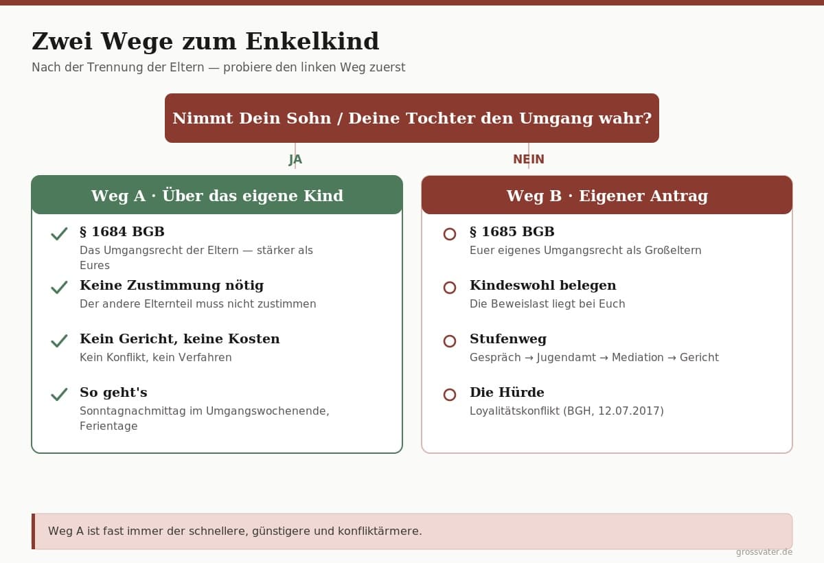 Infografik: Zwei Wege zum Enkelkind nach der Trennung der Eltern – der einfache Weg über die Umgangszeit des eigenen Kindes nach § 1684 BGB und der eigene Antrag der Großeltern nach § 1685 BGB beim Familiengericht