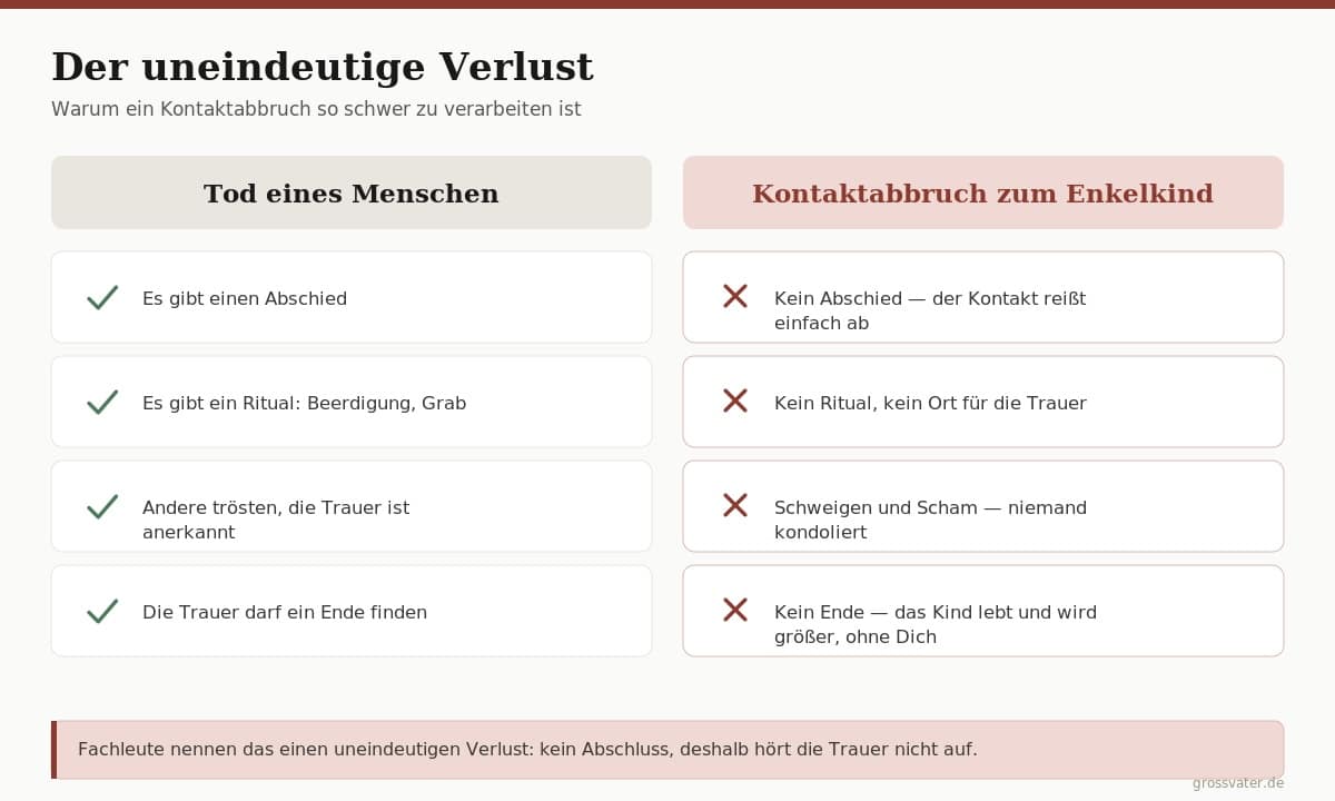Infografik-Vergleich: Trauer nach einem Todesfall gegenüber dem Kontaktabbruch zum Enkelkind – Abschied, Ritual und anerkannte Trauer stehen dem Fehlen von Abschied, Ritual und Anerkennung gegenüber