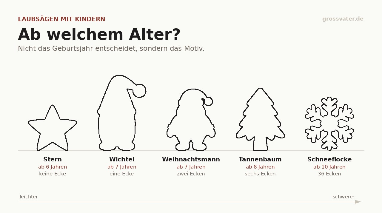 Fünf Laubsägevorlagen als Umriss nebeneinander, von Stern bis Schneeflocke, mit Altersangabe