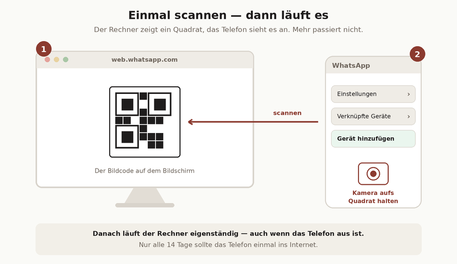 Links ein Bildschirm mit einem QR-Code auf web.whatsapp.com, rechts ein Telefon mit dem Menü Verknüpfte Geräte und einem Kamera-Symbol