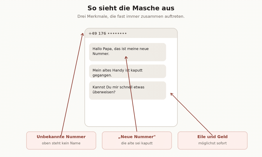 Ein Chat von einer unbekannten Nummer mit drei Nachrichten, daneben die drei Merkmale der Masche