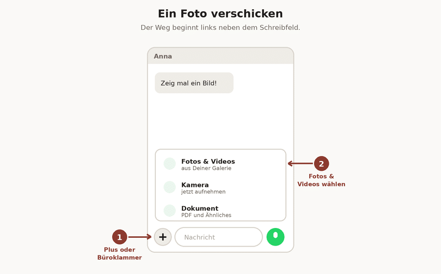 Chatfenster mit Plus-Symbol links neben dem Schreibfeld, darüber ein aufgeklapptes Menü mit Fotos, Kamera und Dokument