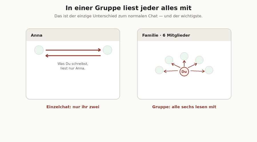 Links ein Einzelchat mit zwei Personen, rechts eine Gruppe, in der fünf Personen mitlesen