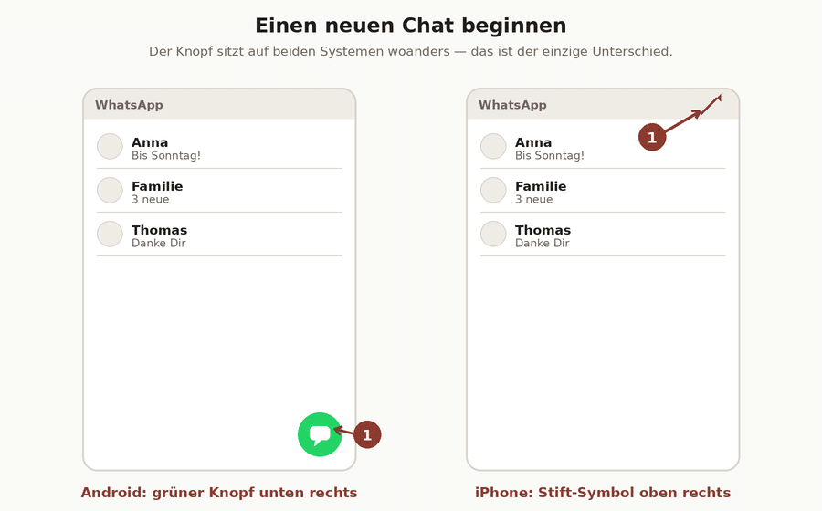 Zwei Telefonbildschirme nebeneinander: links Android mit grünem Knopf unten rechts, rechts iPhone mit Stift-Symbol oben rechts