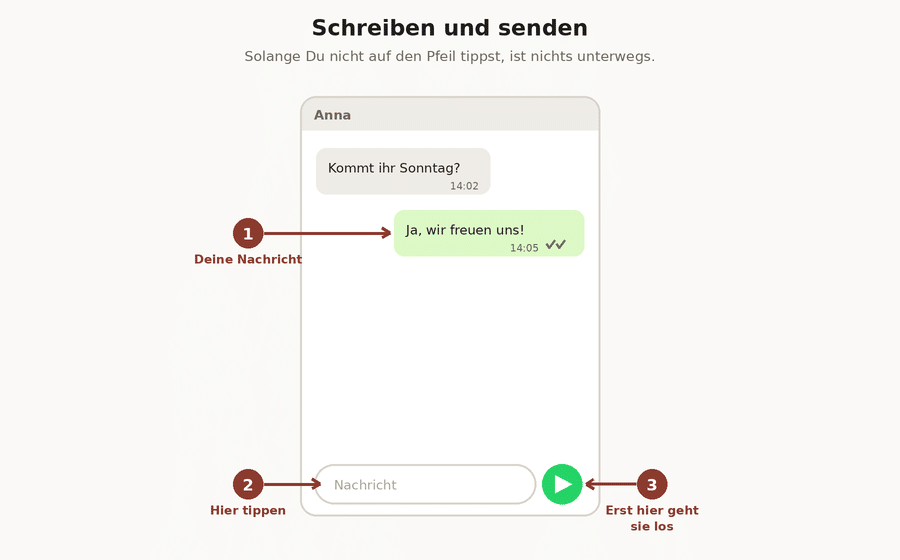 Ein Chatfenster mit Schreibfeld unten und grünem Sendepfeil, drei Stellen sind markiert