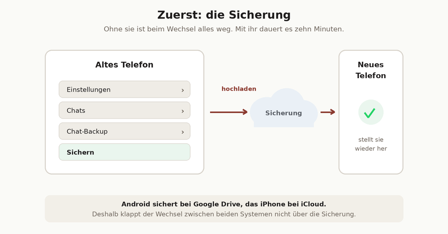 Altes Telefon, eine Wolke als Sicherung und das neue Telefon mit grünem Haken