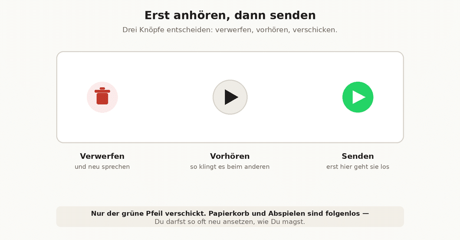 Drei Knöpfe nebeneinander: Papierkorb, Abspielen und grüner Sendepfeil