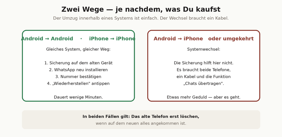 Zwei Kästen: gleiches System in vier Schritten, Systemwechsel mit Kabel